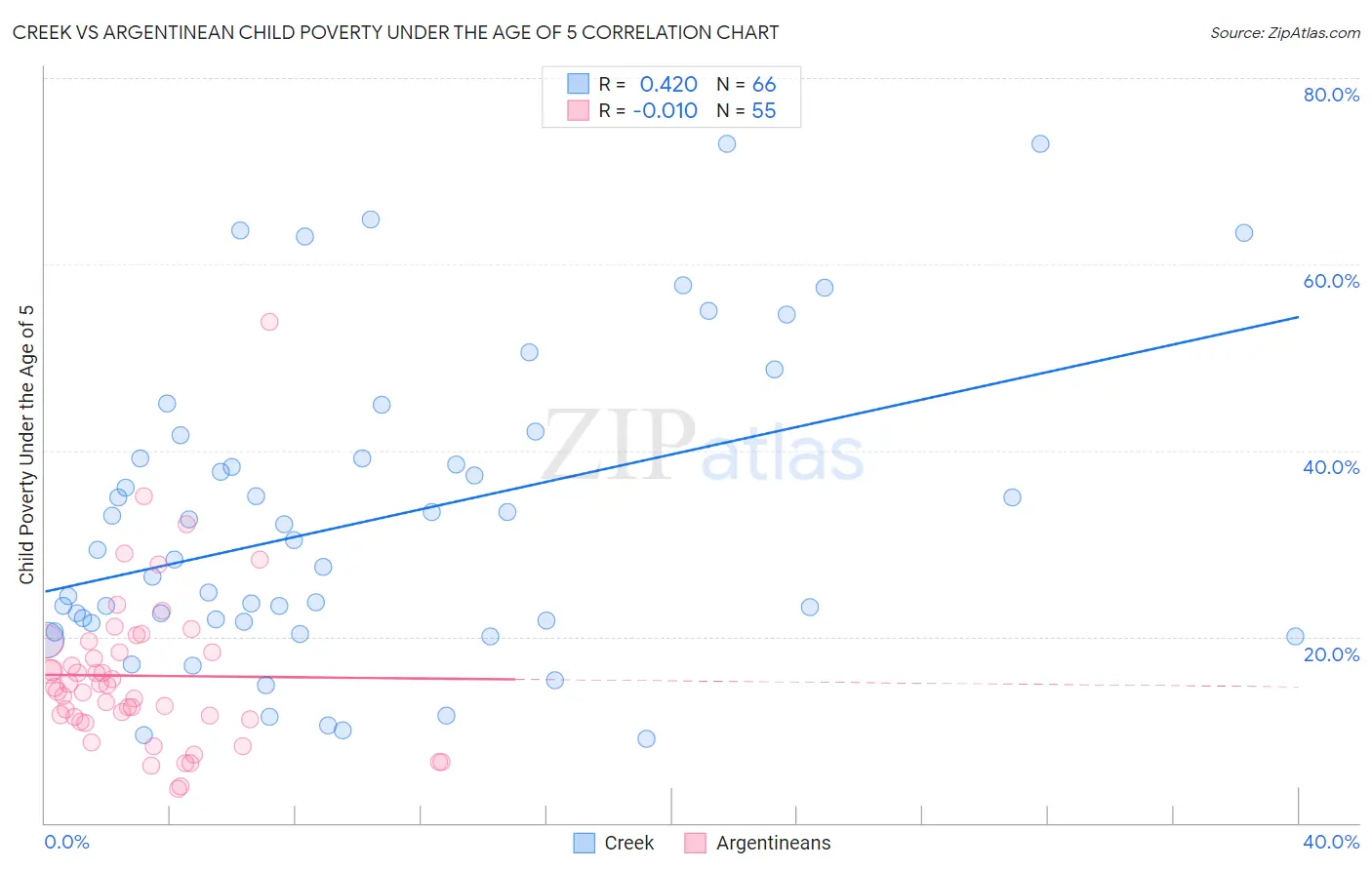 Creek vs Argentinean Child Poverty Under the Age of 5