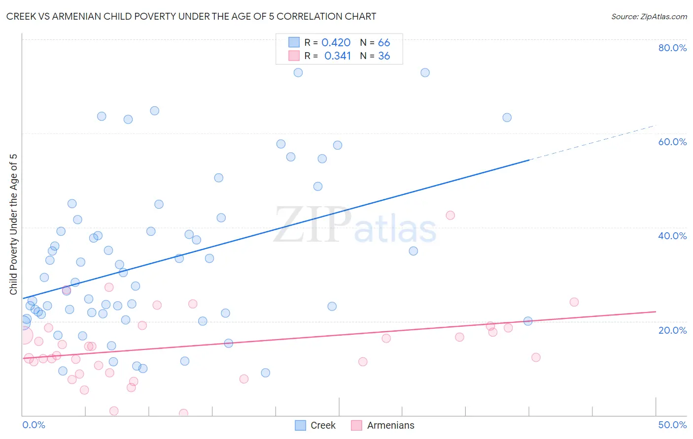 Creek vs Armenian Child Poverty Under the Age of 5