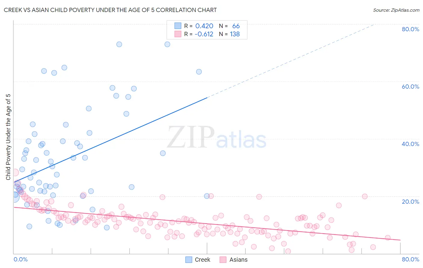 Creek vs Asian Child Poverty Under the Age of 5