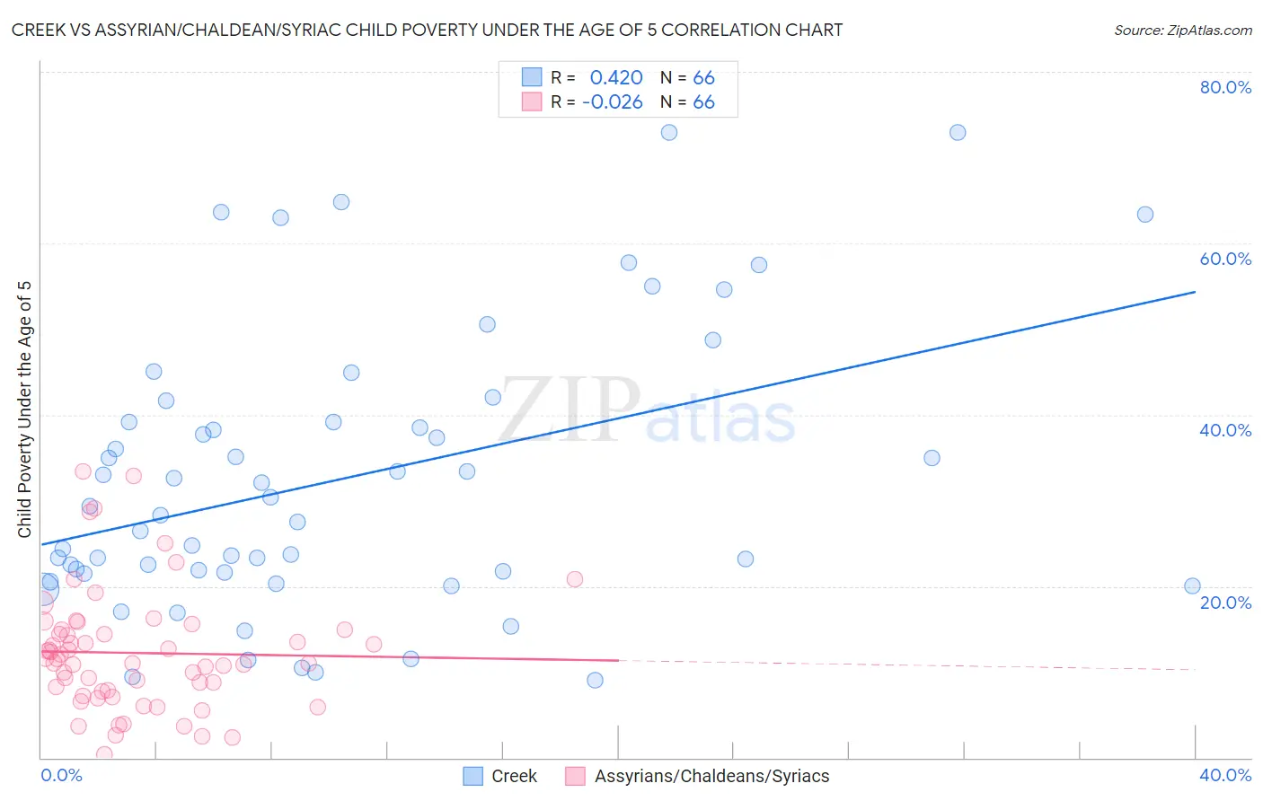 Creek vs Assyrian/Chaldean/Syriac Child Poverty Under the Age of 5