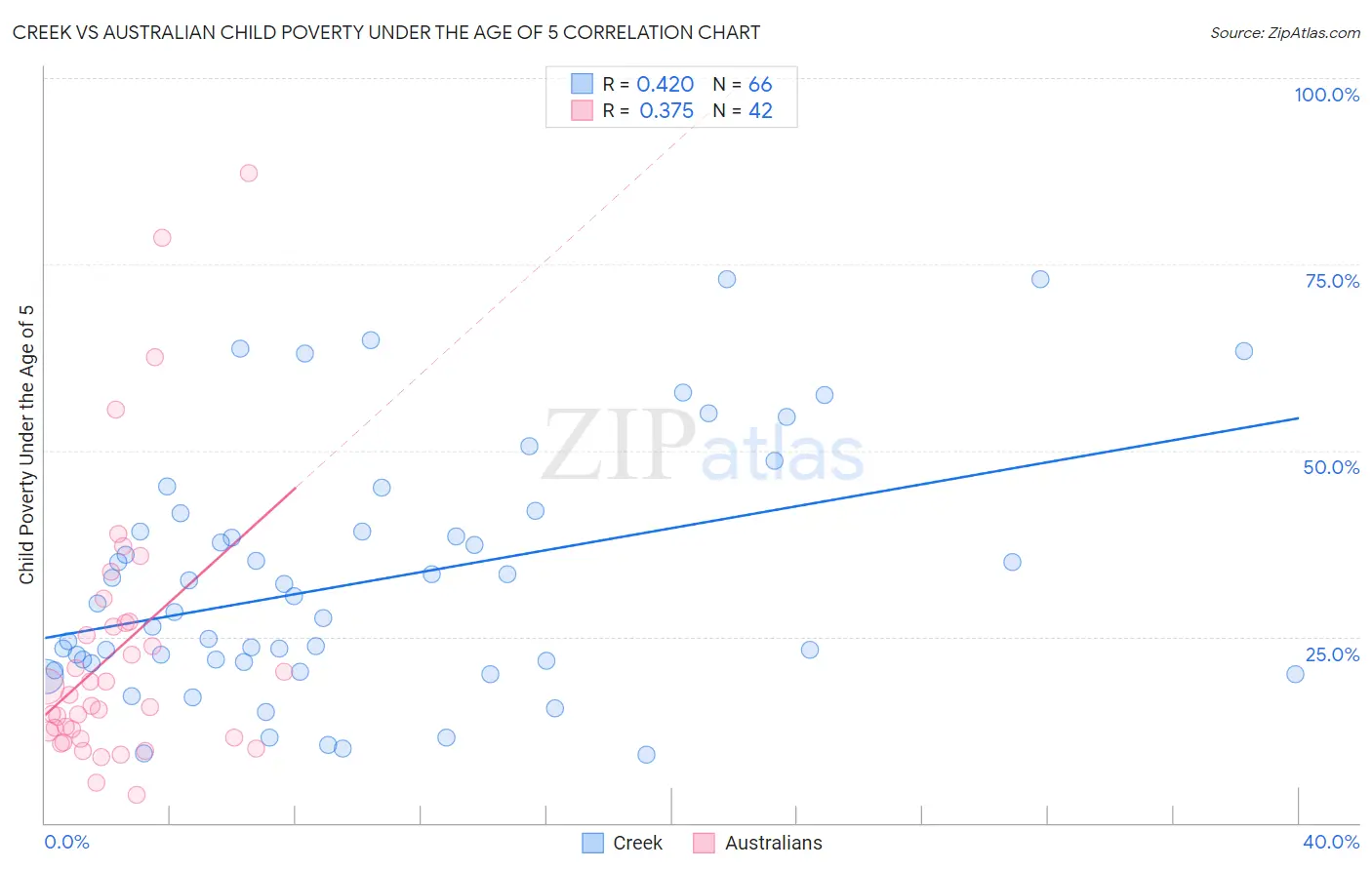 Creek vs Australian Child Poverty Under the Age of 5