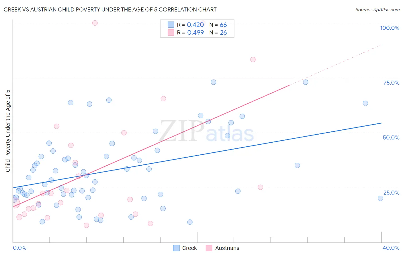 Creek vs Austrian Child Poverty Under the Age of 5