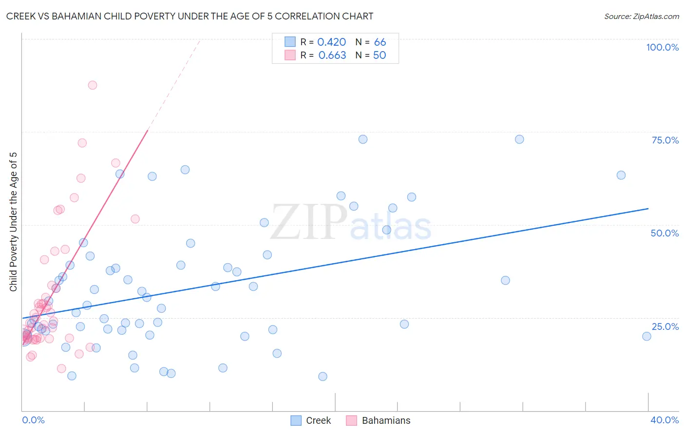Creek vs Bahamian Child Poverty Under the Age of 5