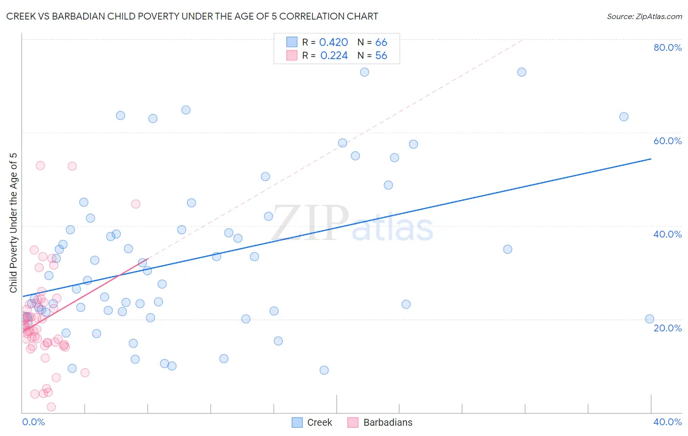 Creek vs Barbadian Child Poverty Under the Age of 5