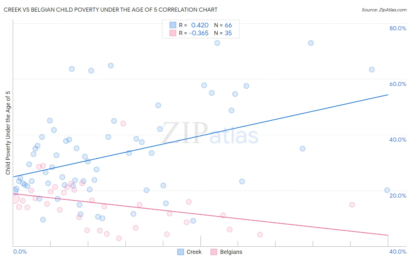 Creek vs Belgian Child Poverty Under the Age of 5