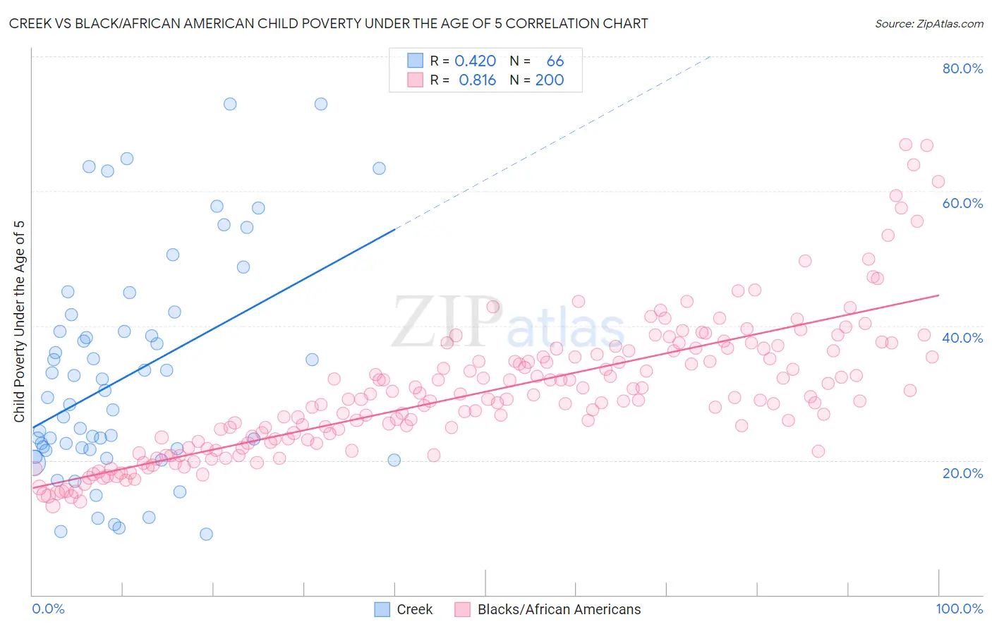 Creek vs Black/African American Child Poverty Under the Age of 5