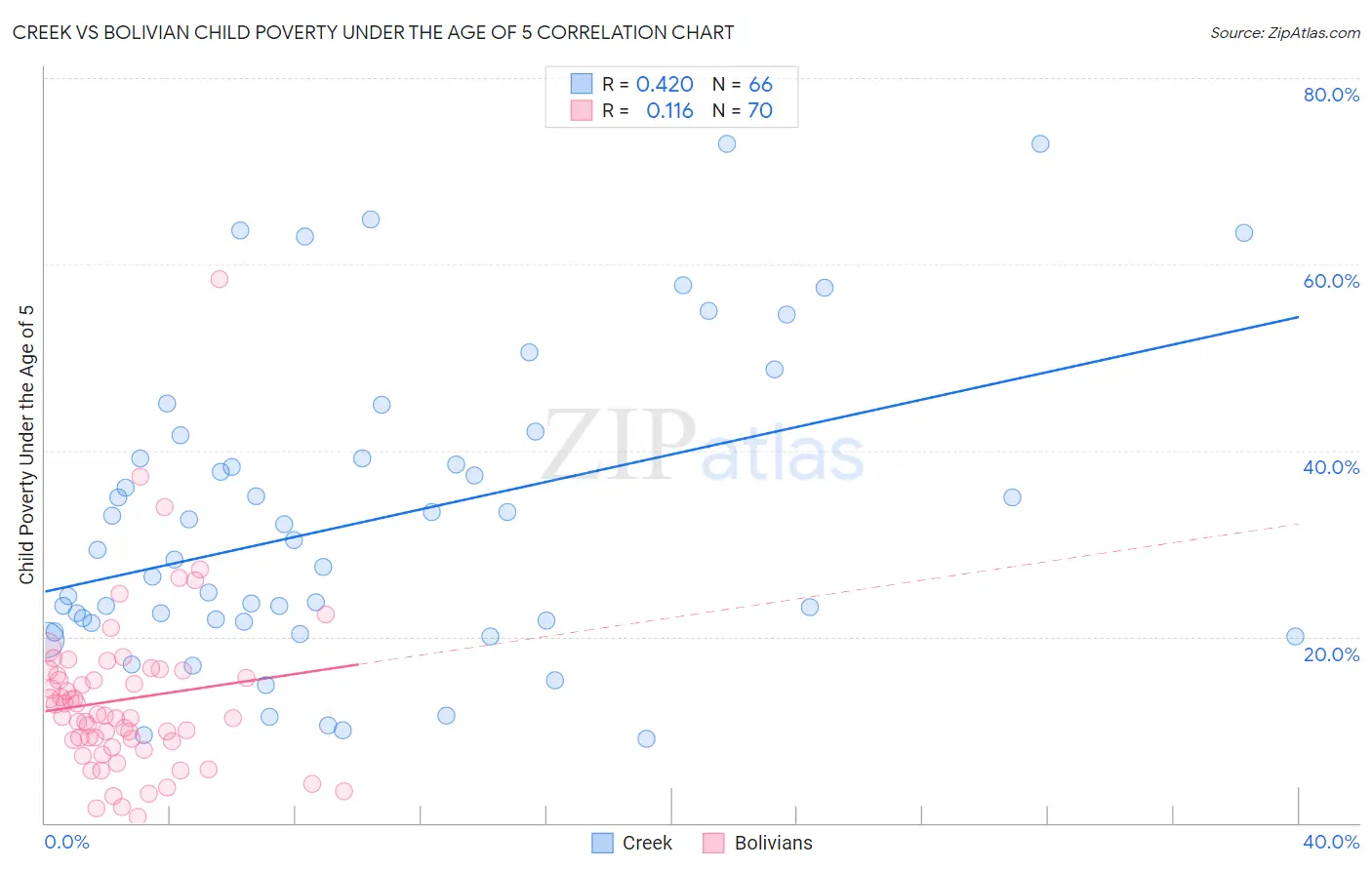 Creek vs Bolivian Child Poverty Under the Age of 5