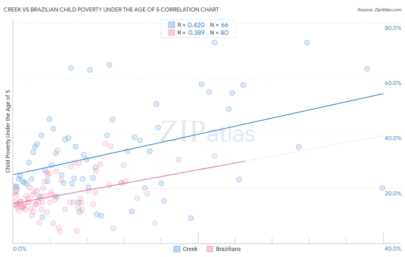 Creek vs Brazilian Child Poverty Under the Age of 5