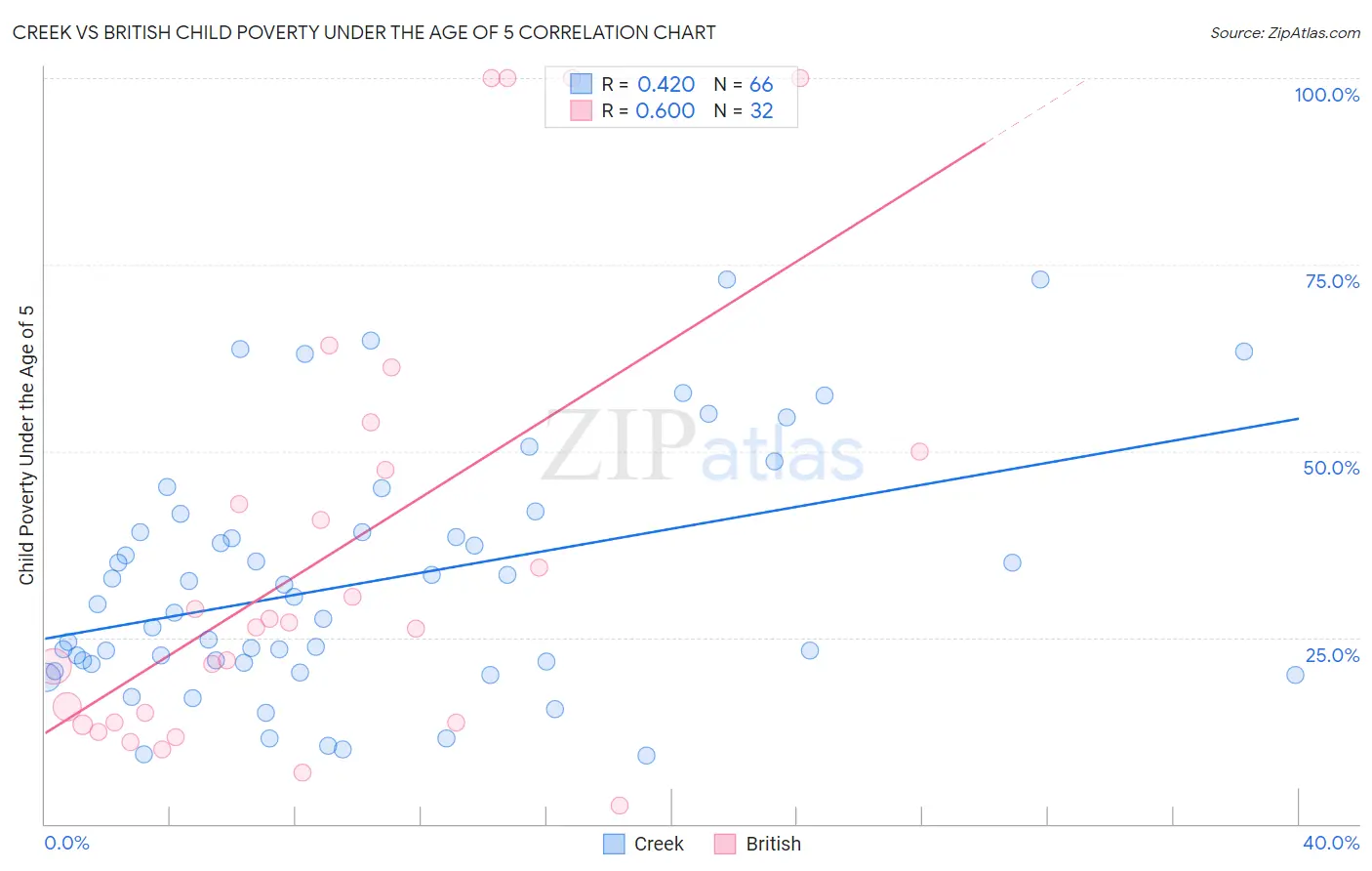 Creek vs British Child Poverty Under the Age of 5