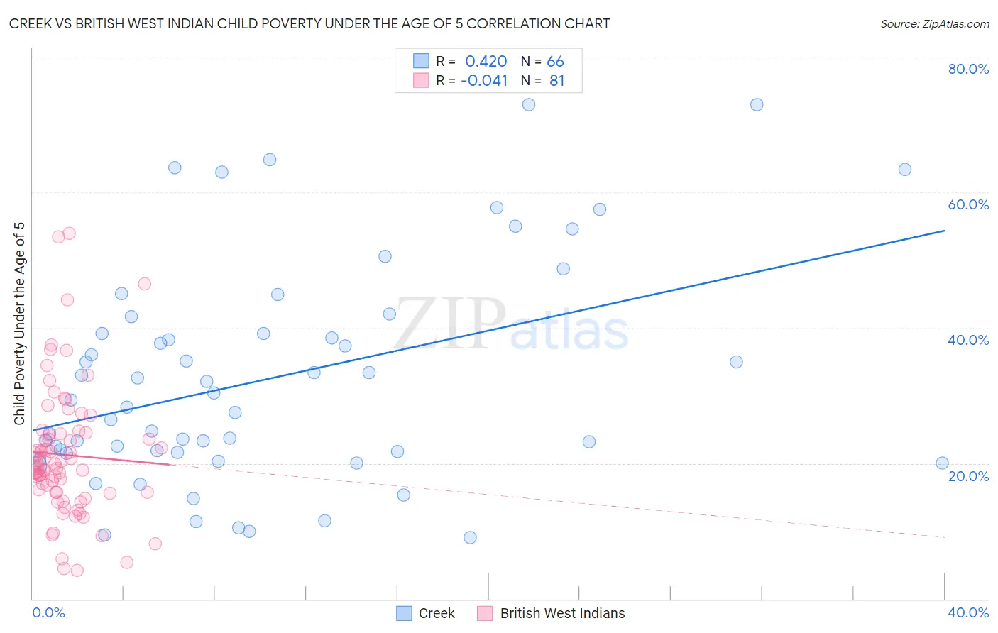 Creek vs British West Indian Child Poverty Under the Age of 5