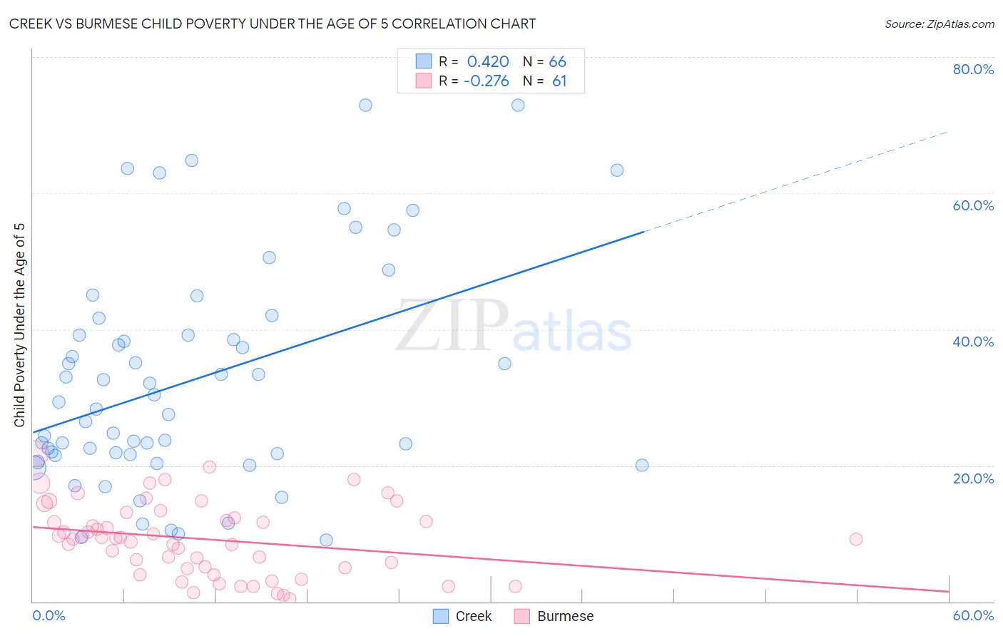 Creek vs Burmese Child Poverty Under the Age of 5