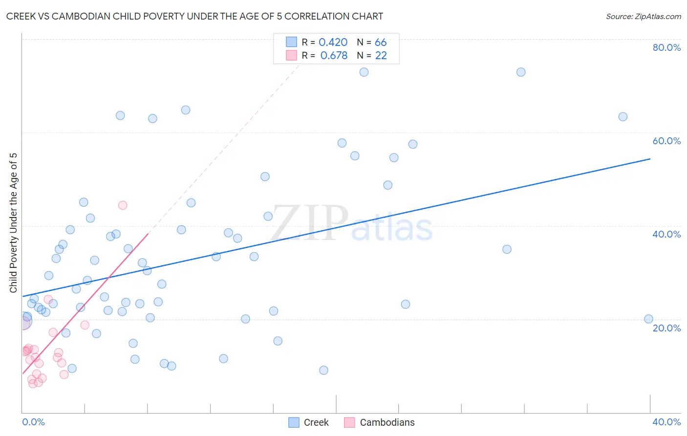Creek vs Cambodian Child Poverty Under the Age of 5