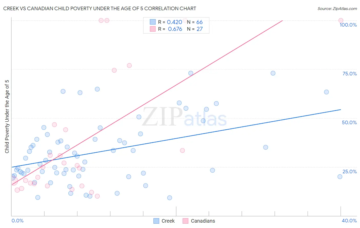 Creek vs Canadian Child Poverty Under the Age of 5