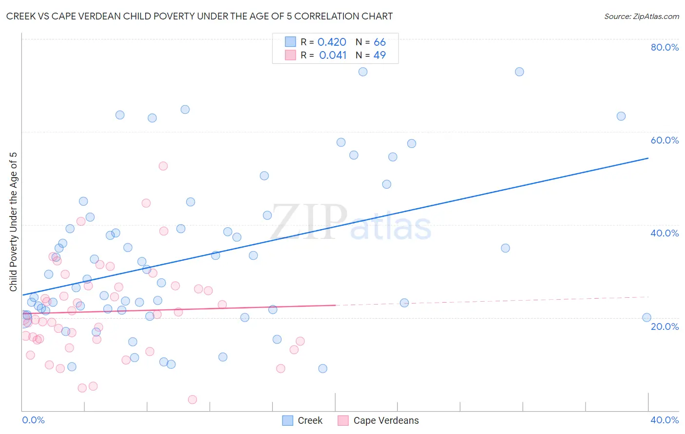 Creek vs Cape Verdean Child Poverty Under the Age of 5