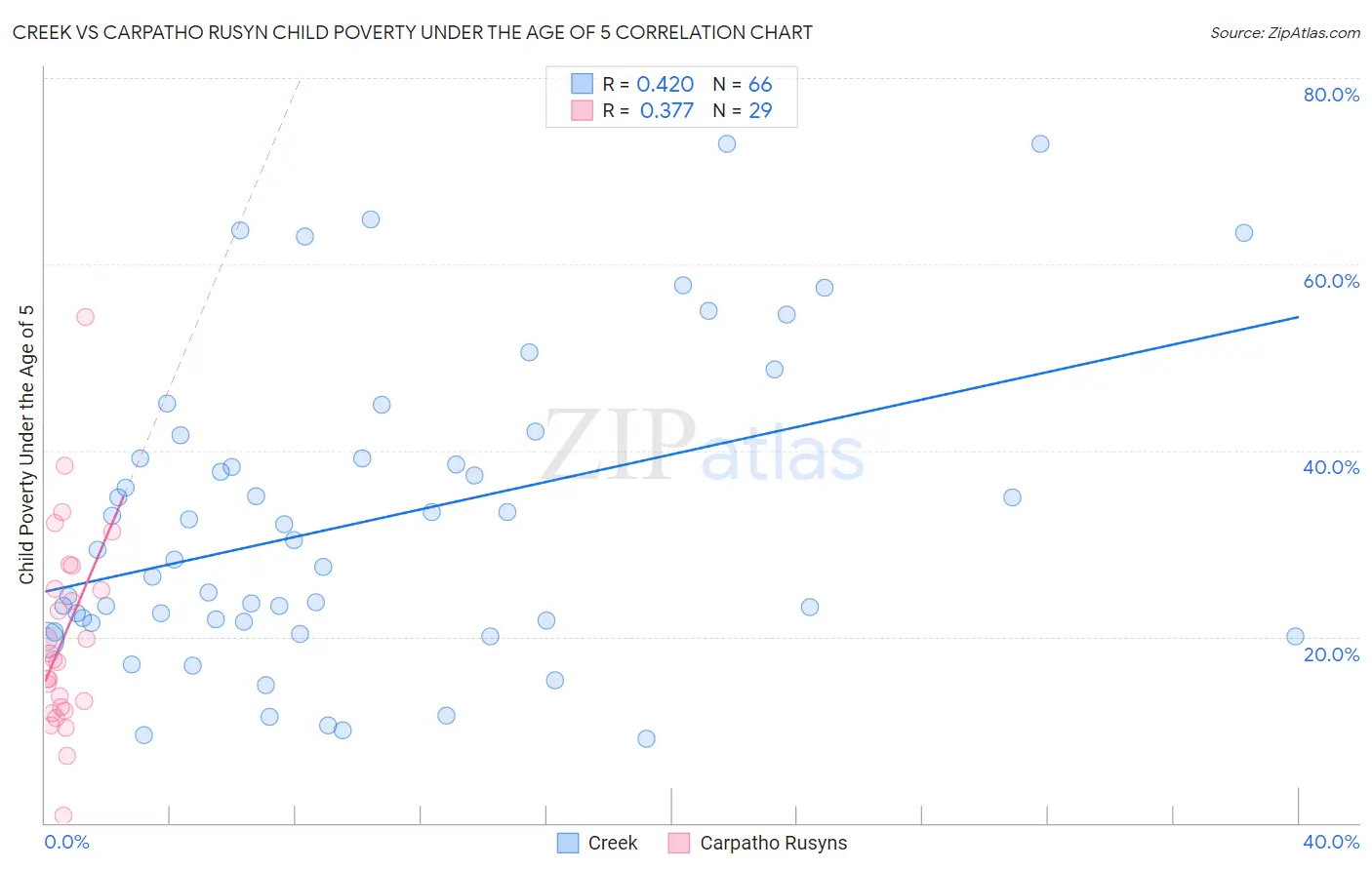 Creek vs Carpatho Rusyn Child Poverty Under the Age of 5