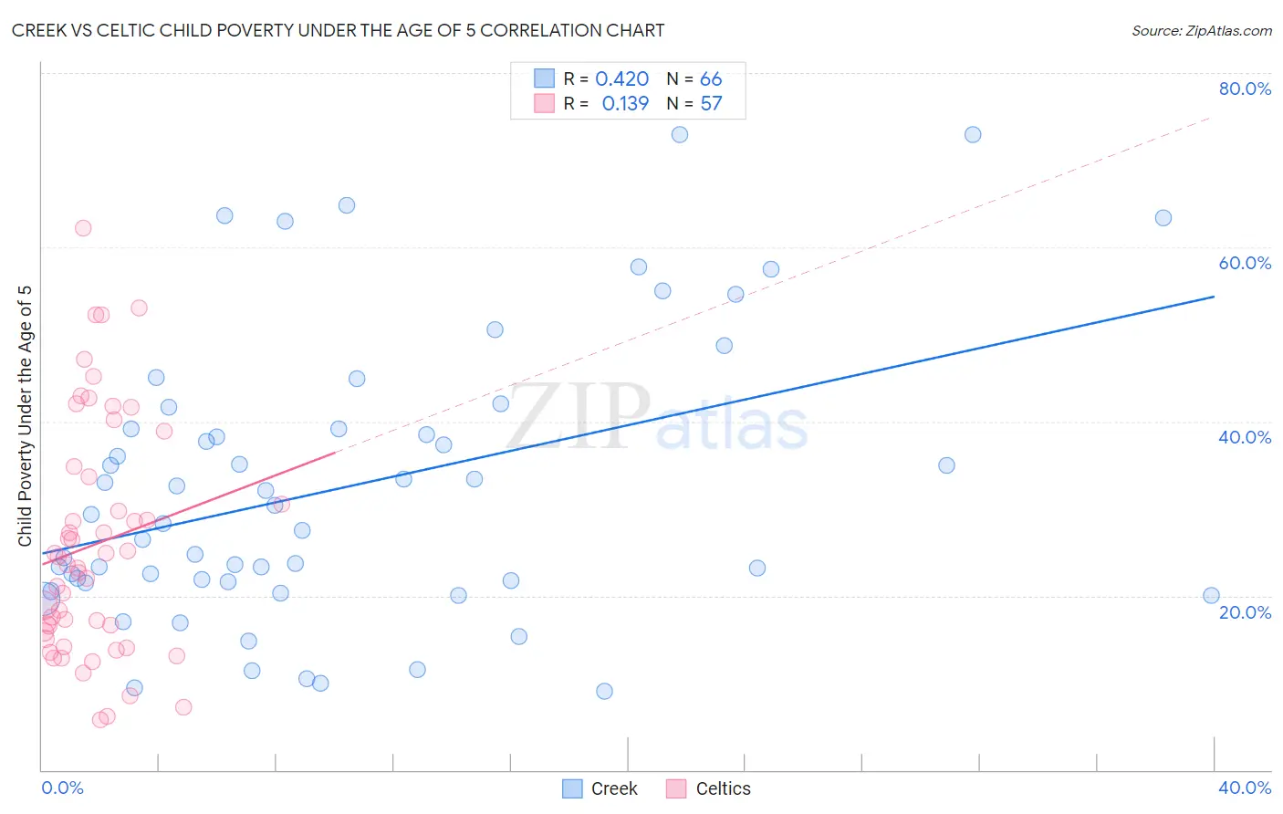 Creek vs Celtic Child Poverty Under the Age of 5