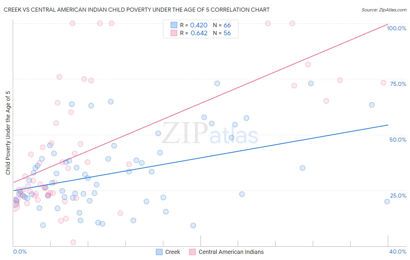 Creek vs Central American Indian Child Poverty Under the Age of 5