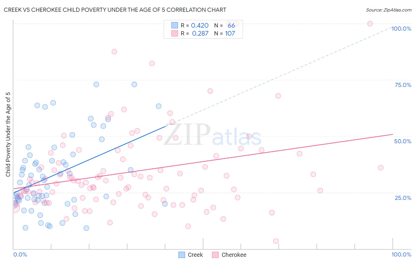 Creek vs Cherokee Child Poverty Under the Age of 5