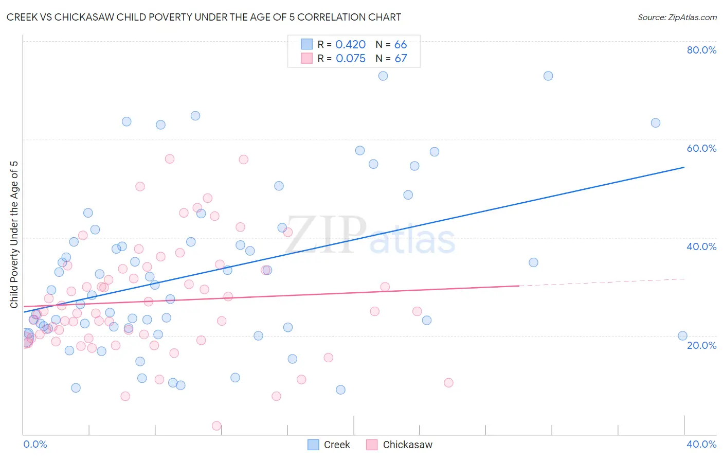 Creek vs Chickasaw Child Poverty Under the Age of 5