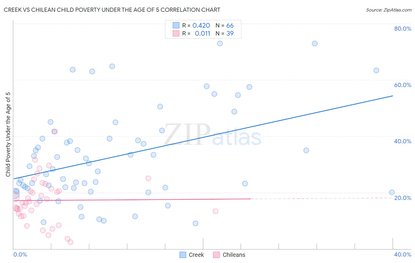 Creek vs Chilean Child Poverty Under the Age of 5