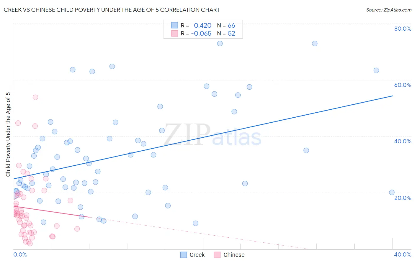 Creek vs Chinese Child Poverty Under the Age of 5