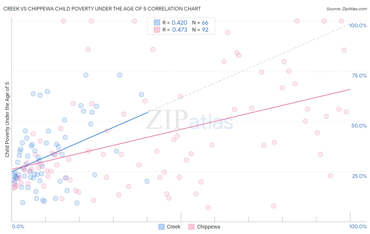 Creek vs Chippewa Child Poverty Under the Age of 5