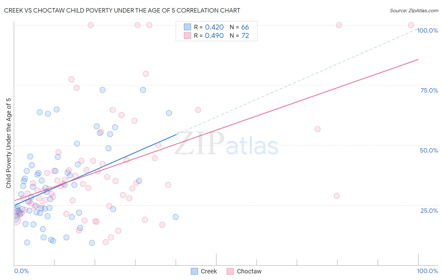 Creek vs Choctaw Child Poverty Under the Age of 5