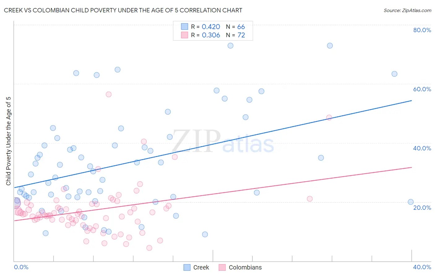 Creek vs Colombian Child Poverty Under the Age of 5