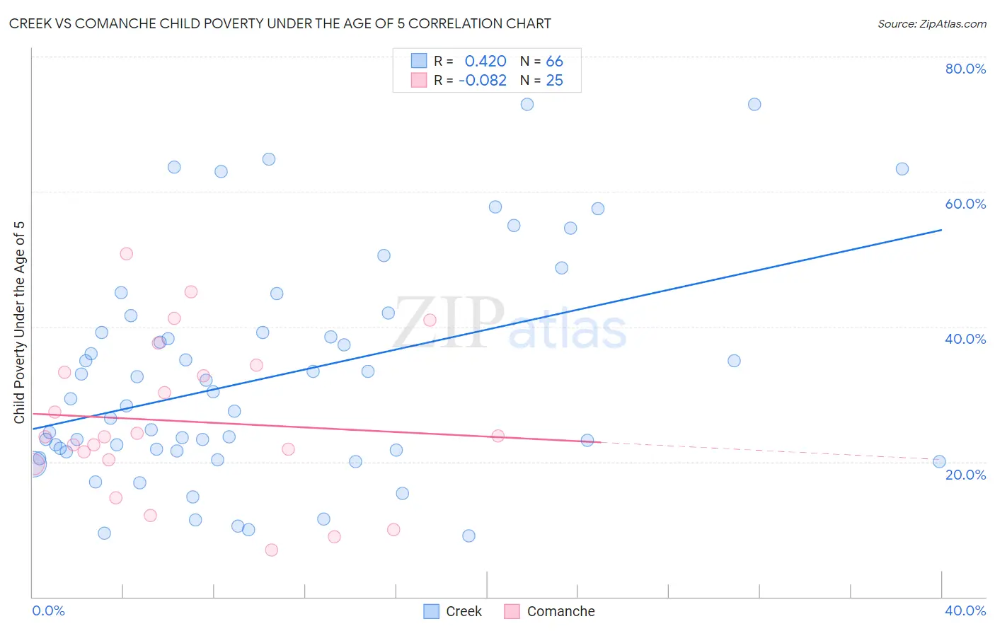 Creek vs Comanche Child Poverty Under the Age of 5