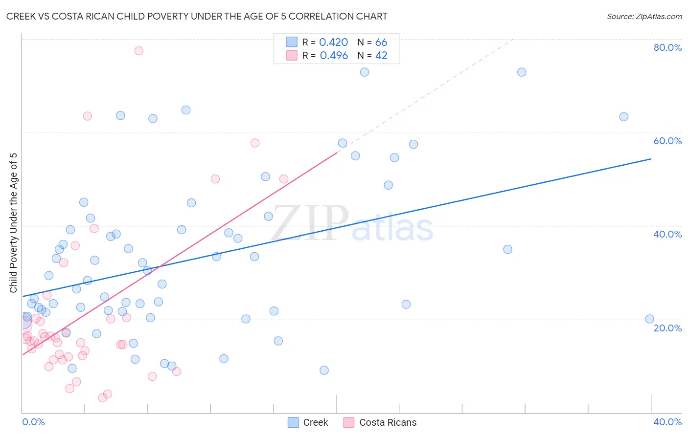Creek vs Costa Rican Child Poverty Under the Age of 5