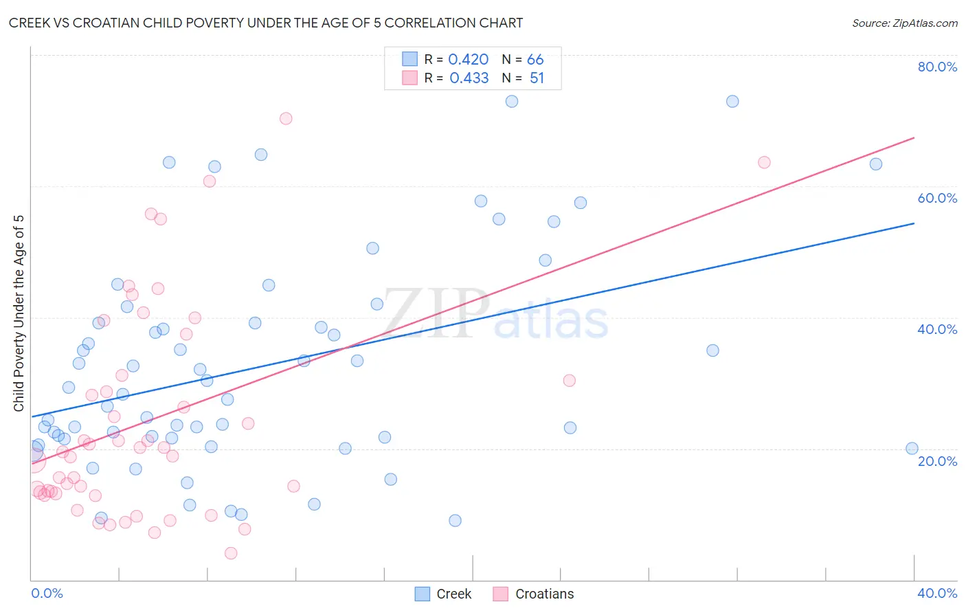 Creek vs Croatian Child Poverty Under the Age of 5