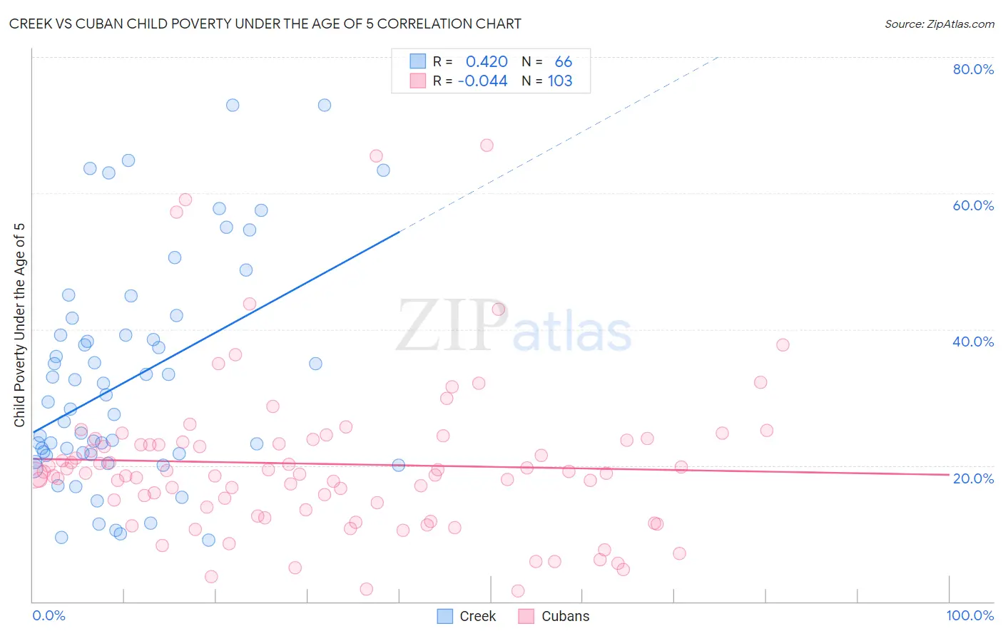 Creek vs Cuban Child Poverty Under the Age of 5
