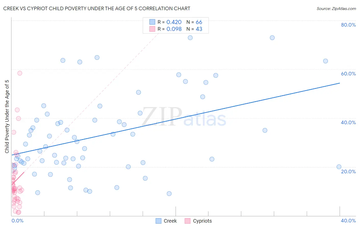 Creek vs Cypriot Child Poverty Under the Age of 5