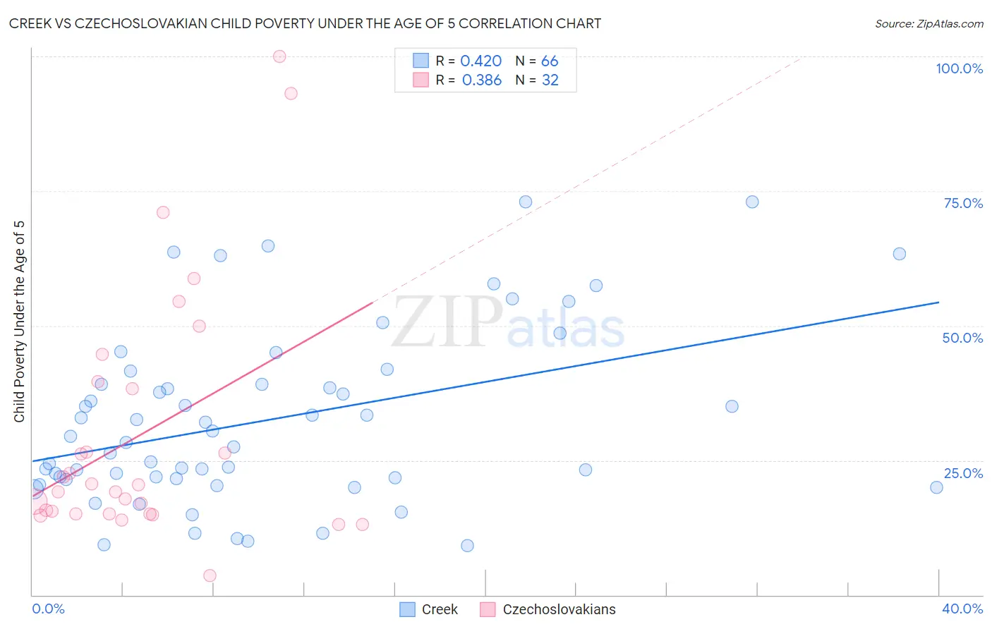 Creek vs Czechoslovakian Child Poverty Under the Age of 5