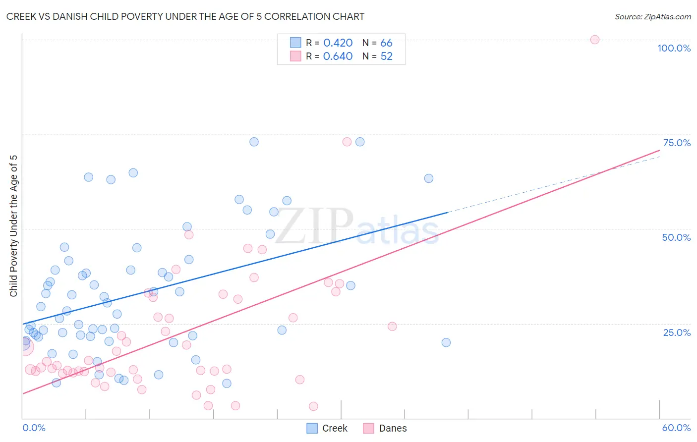 Creek vs Danish Child Poverty Under the Age of 5