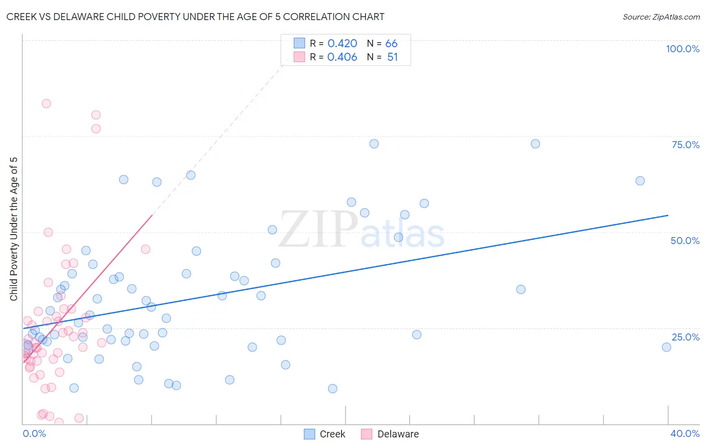 Creek vs Delaware Child Poverty Under the Age of 5