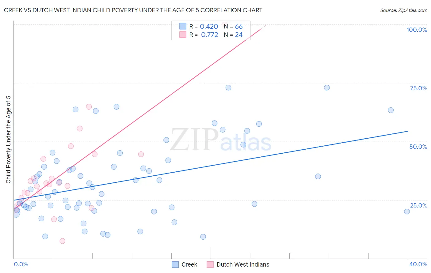 Creek vs Dutch West Indian Child Poverty Under the Age of 5