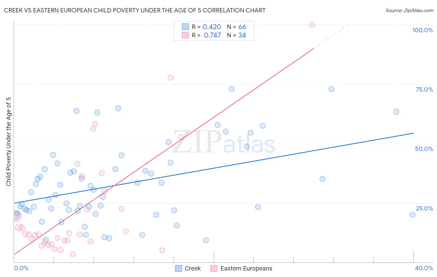 Creek vs Eastern European Child Poverty Under the Age of 5