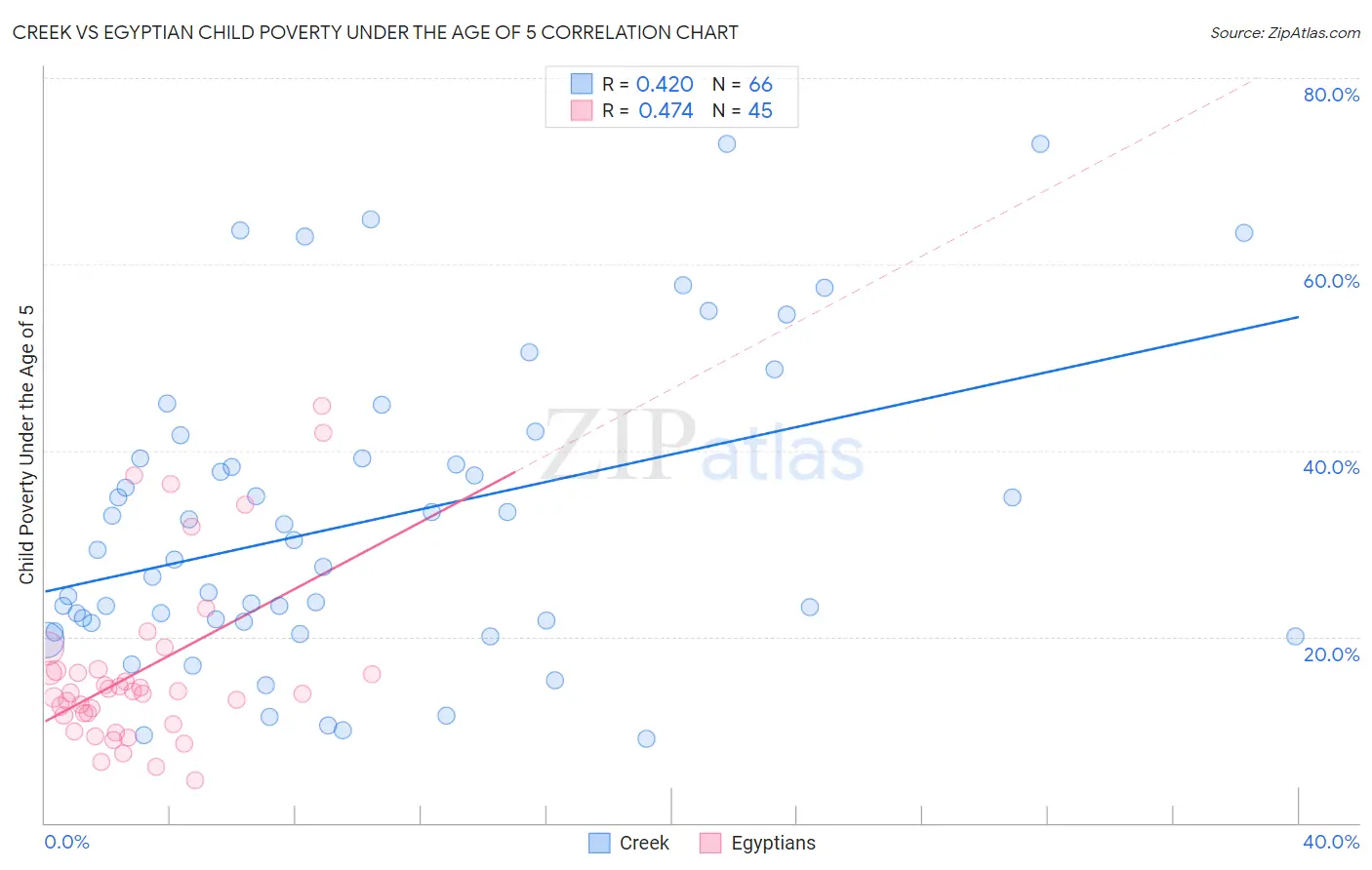 Creek vs Egyptian Child Poverty Under the Age of 5
