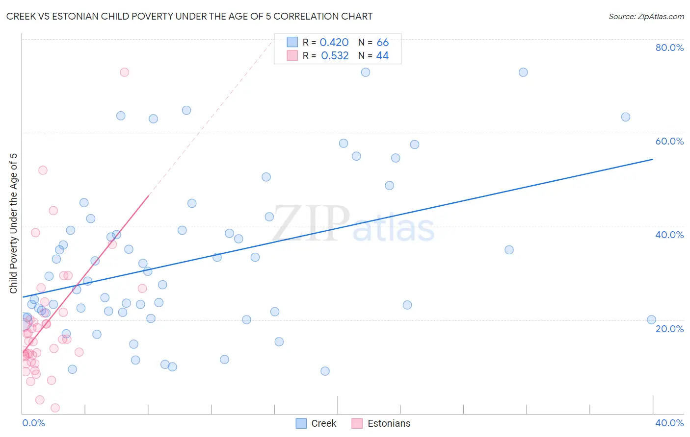 Creek vs Estonian Child Poverty Under the Age of 5