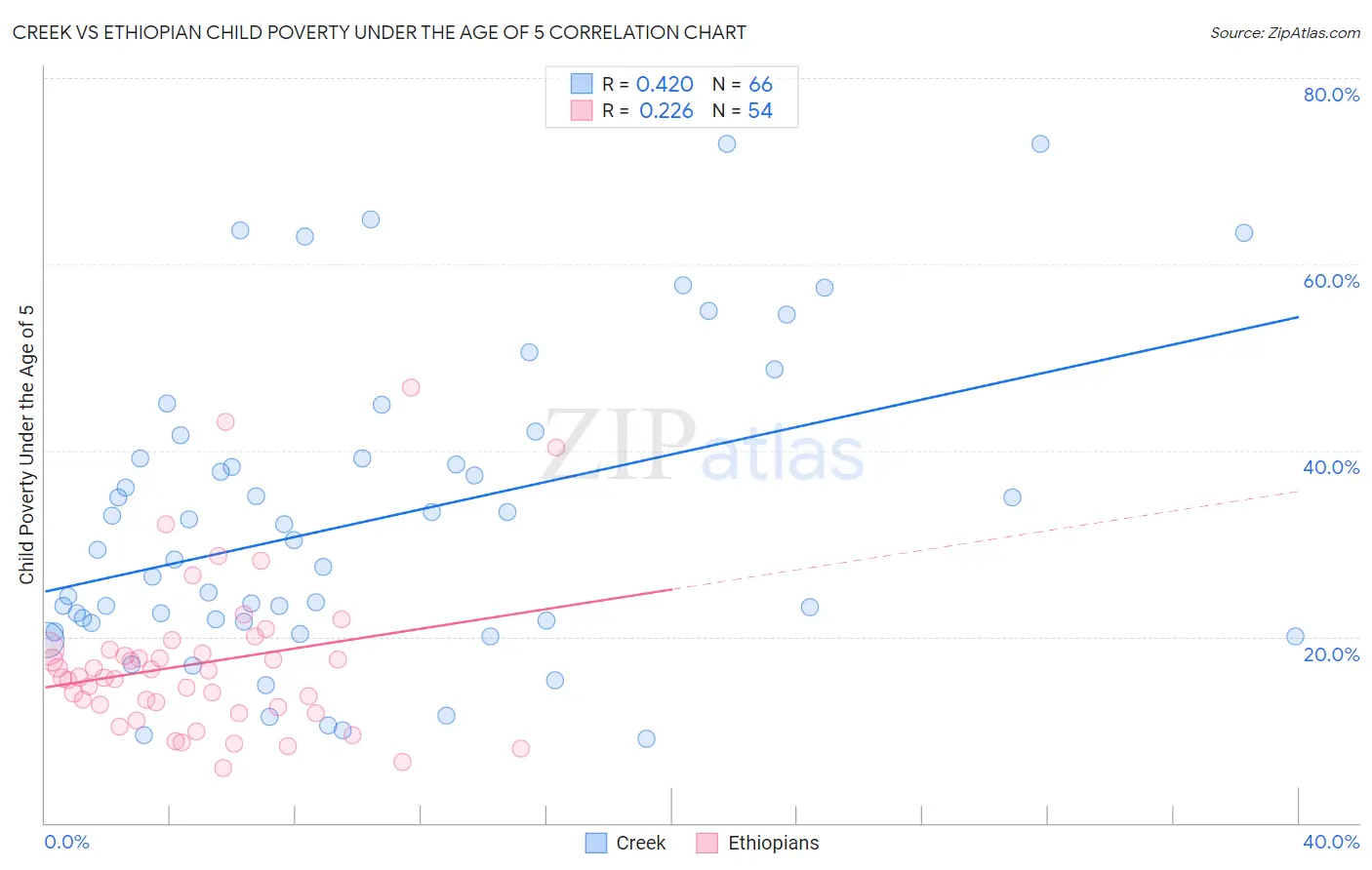 Creek vs Ethiopian Child Poverty Under the Age of 5