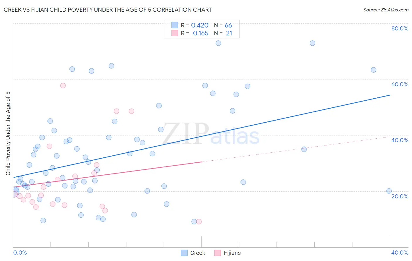 Creek vs Fijian Child Poverty Under the Age of 5