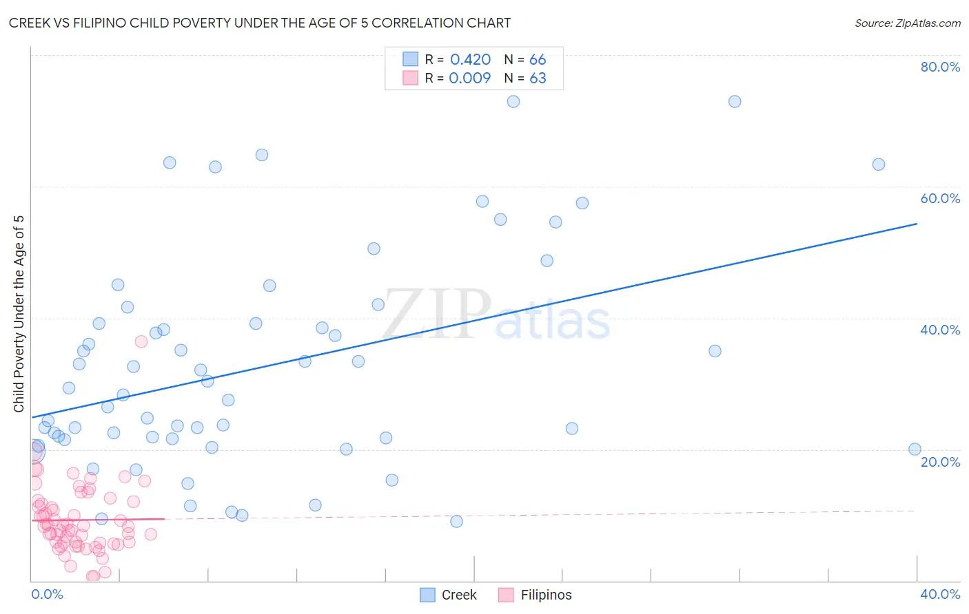 Creek vs Filipino Child Poverty Under the Age of 5