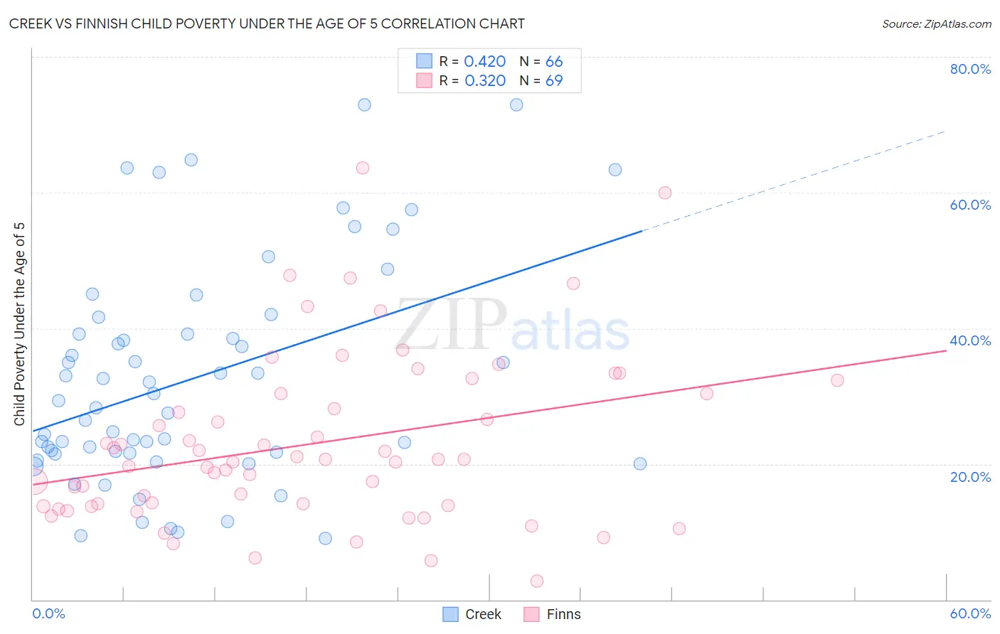 Creek vs Finnish Child Poverty Under the Age of 5