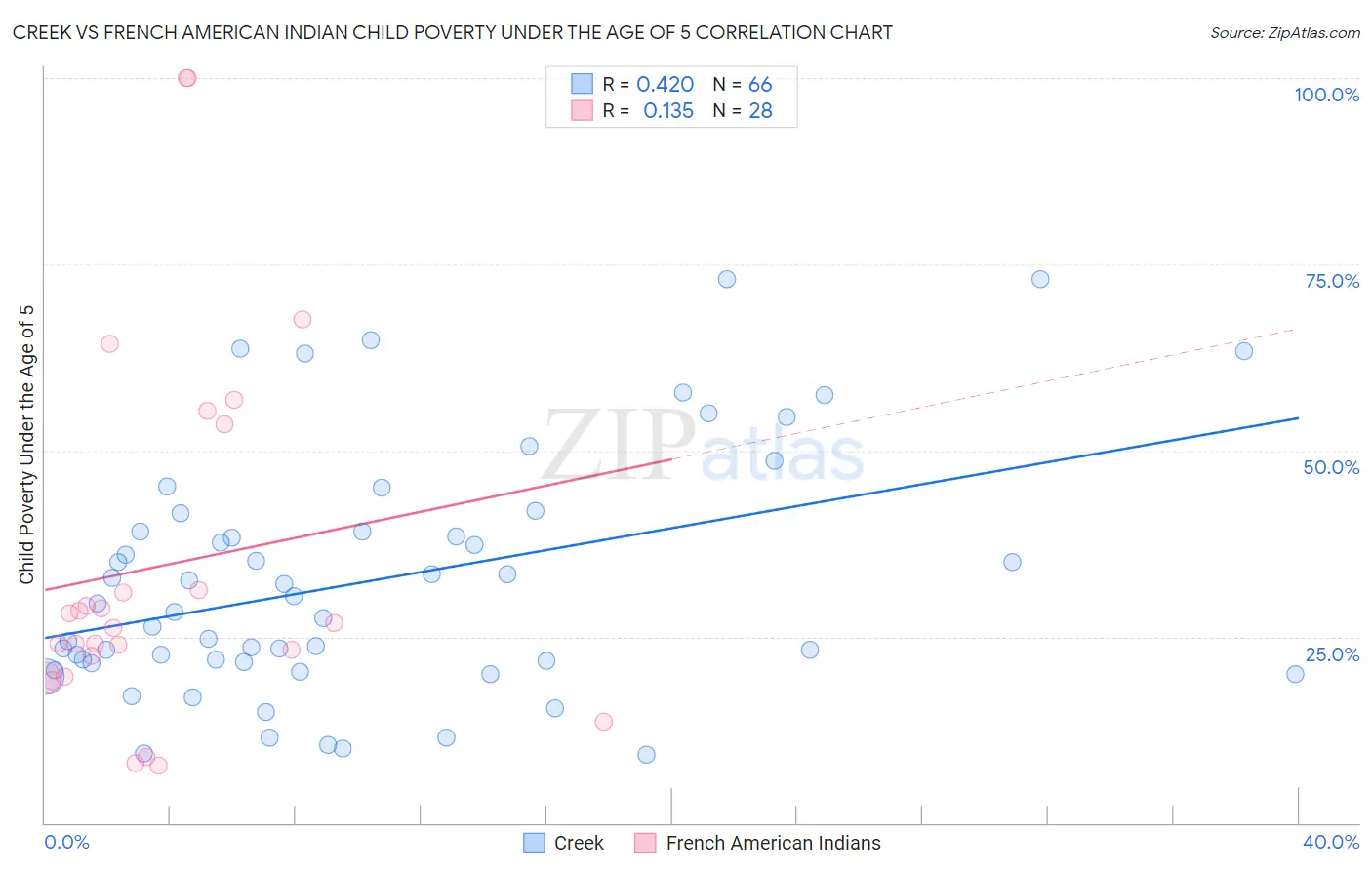 Creek vs French American Indian Child Poverty Under the Age of 5