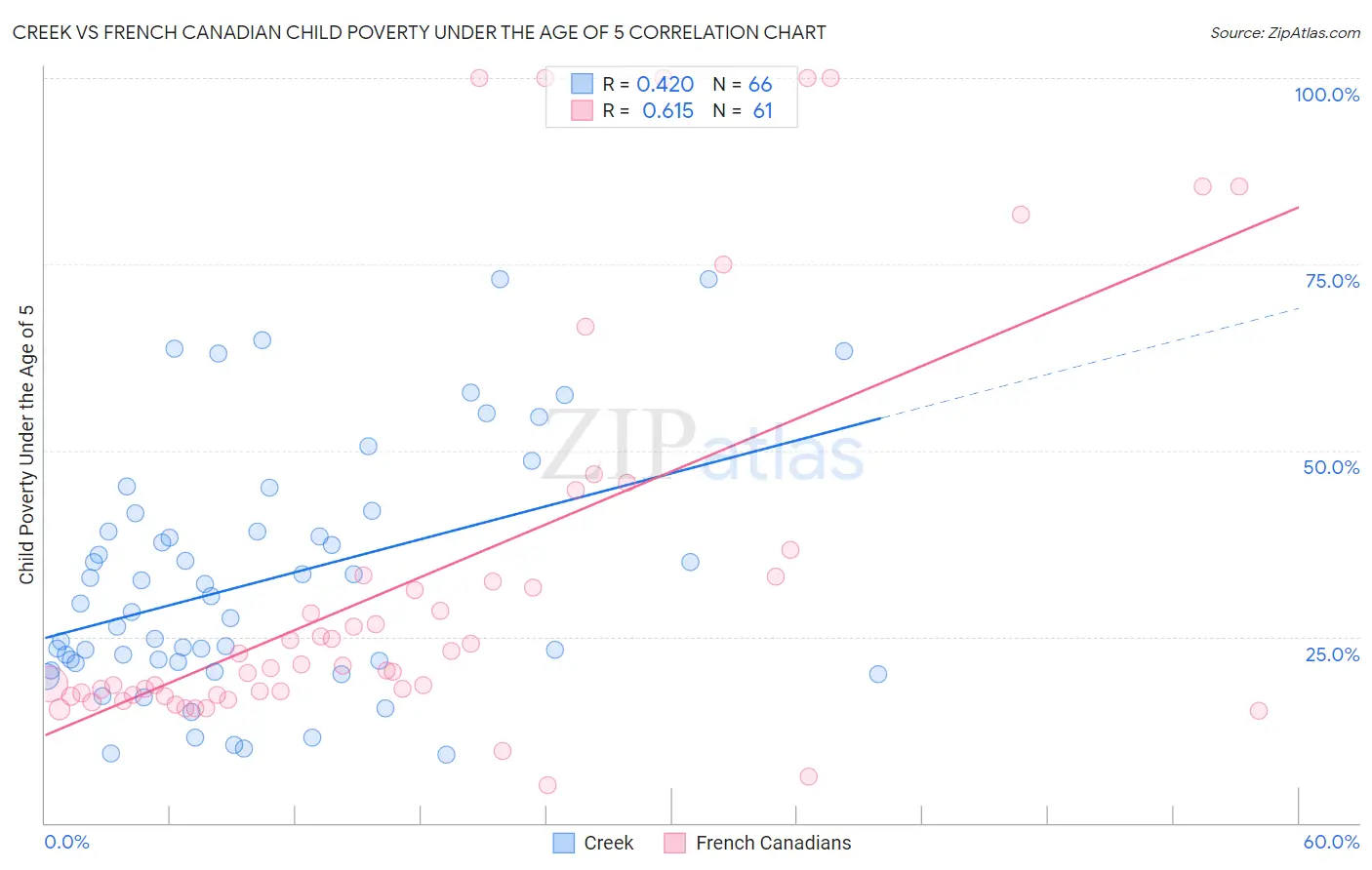 Creek vs French Canadian Child Poverty Under the Age of 5