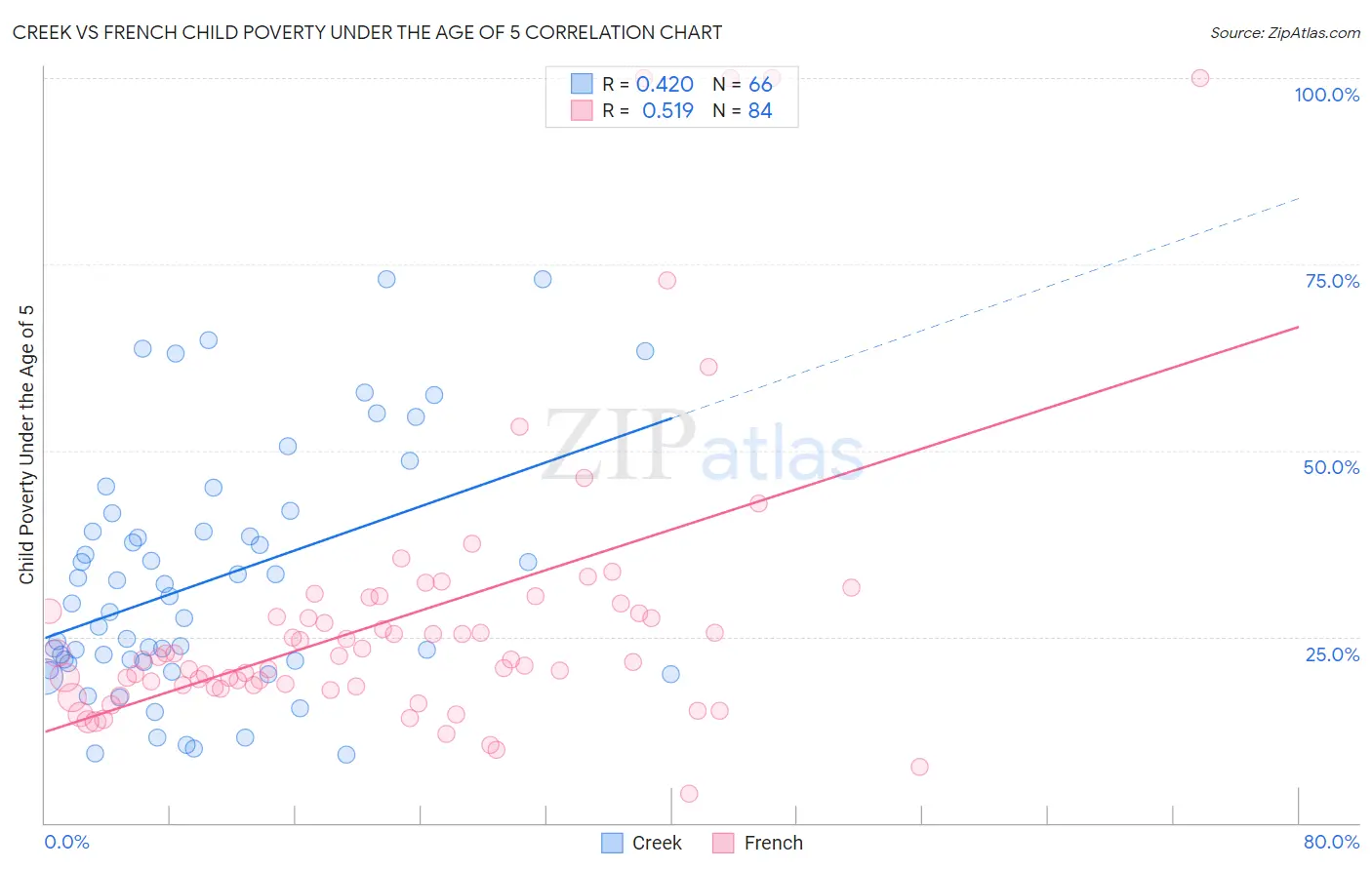Creek vs French Child Poverty Under the Age of 5