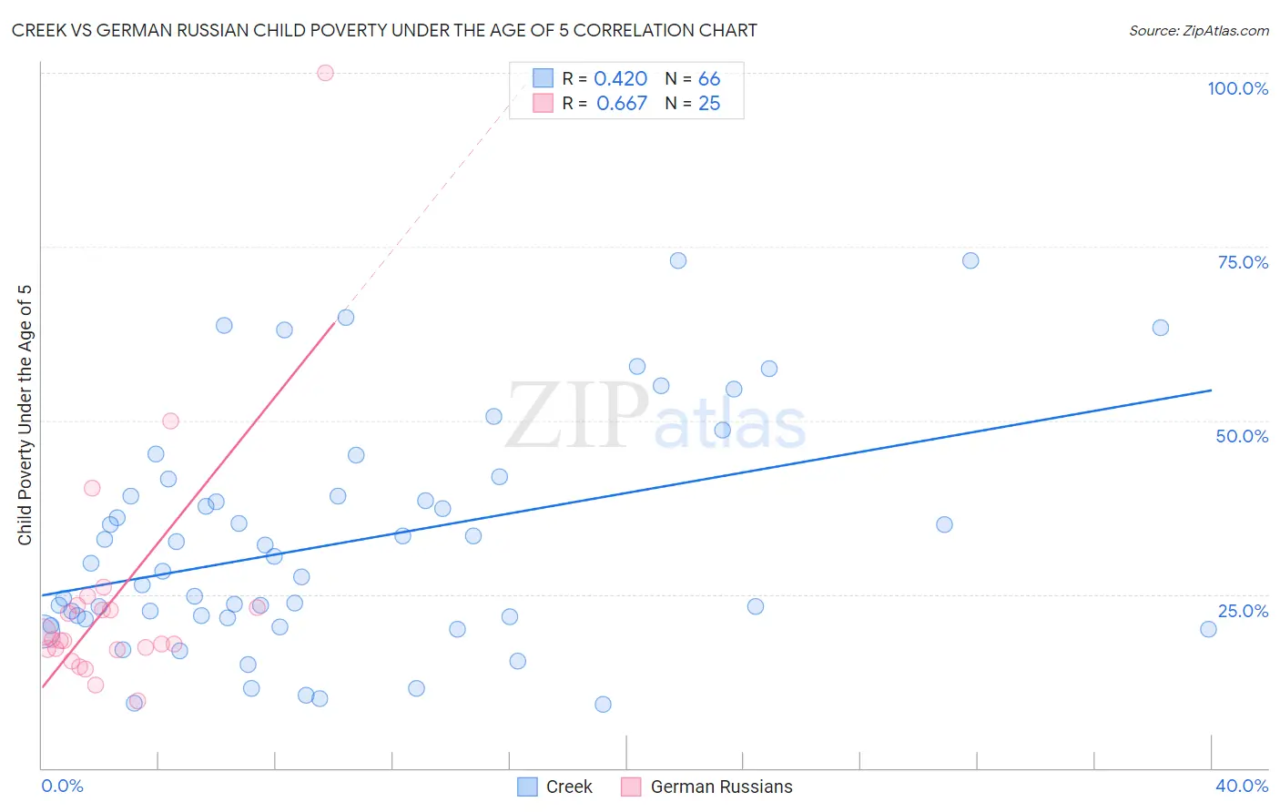 Creek vs German Russian Child Poverty Under the Age of 5