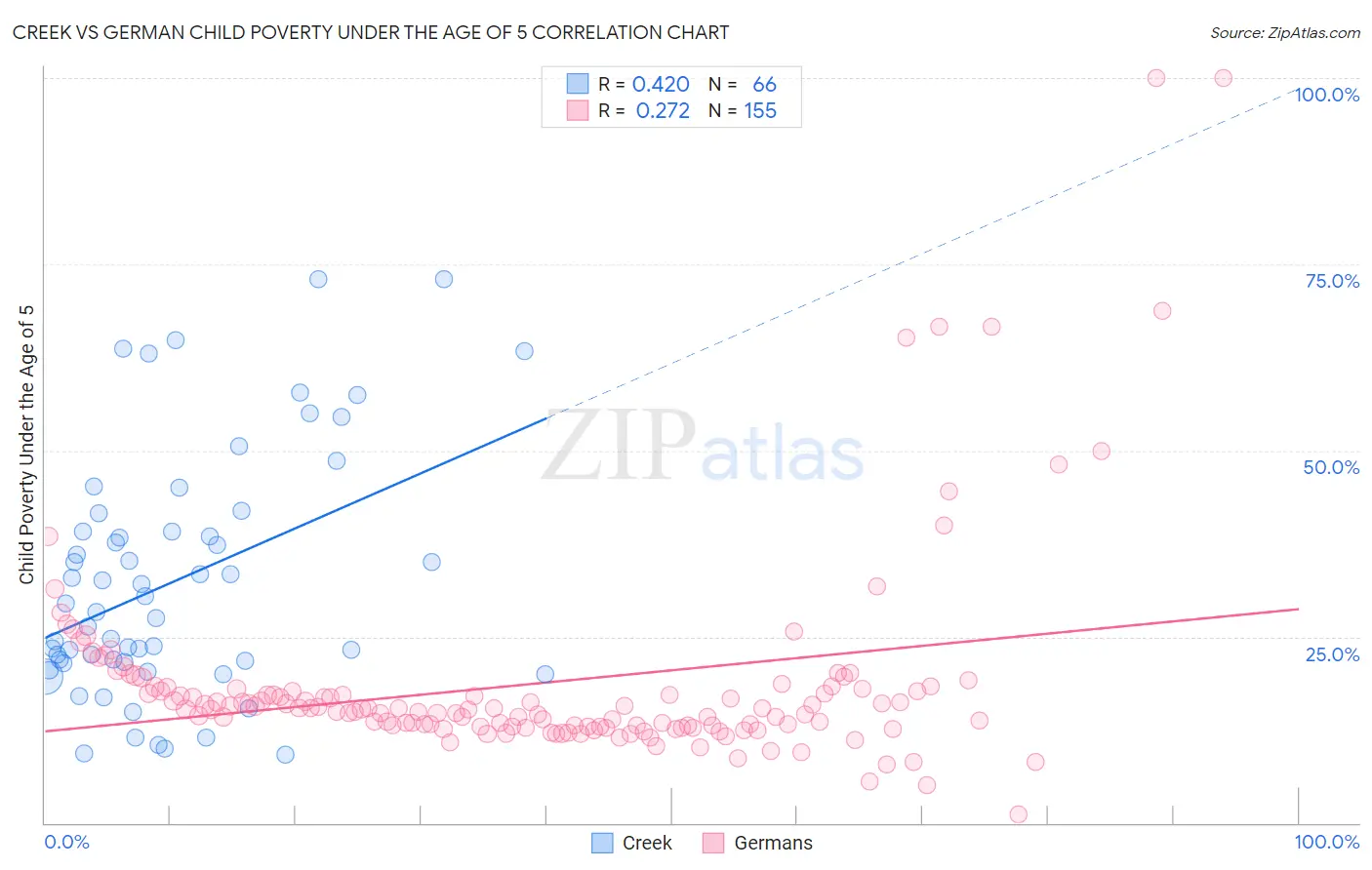Creek vs German Child Poverty Under the Age of 5