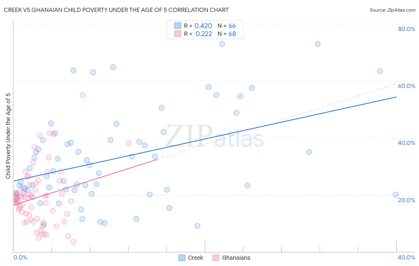 Creek vs Ghanaian Child Poverty Under the Age of 5